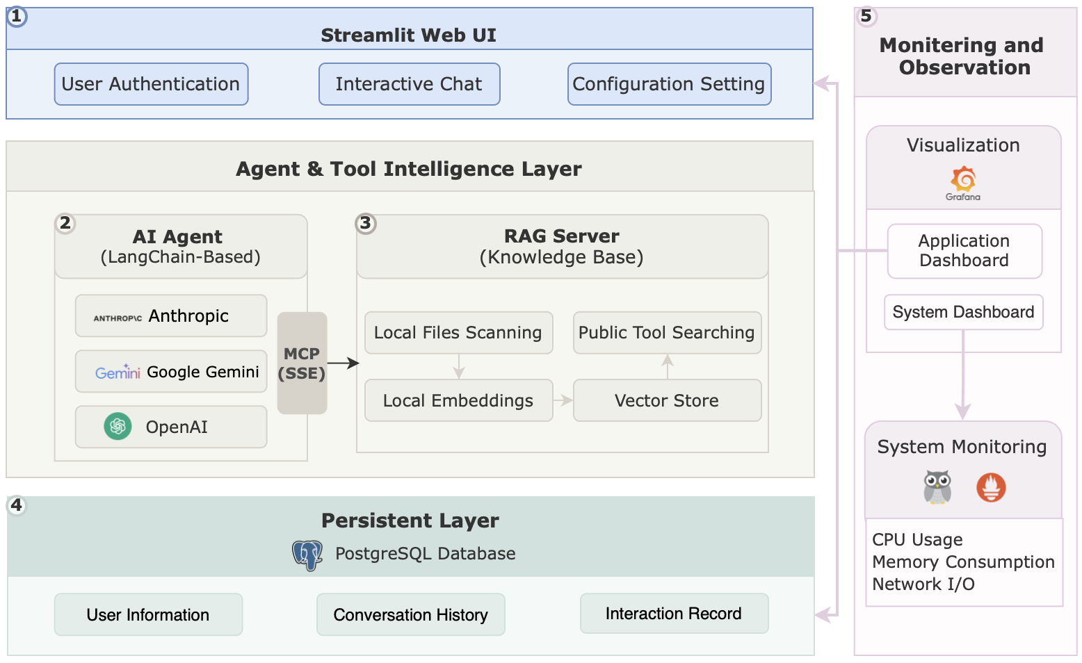 Agent Diagram